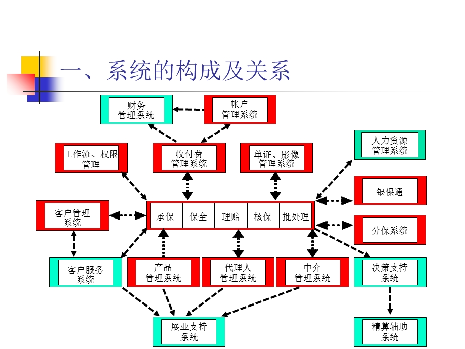 寿险业务知识培训(一)-业务系统.ppt_第3页