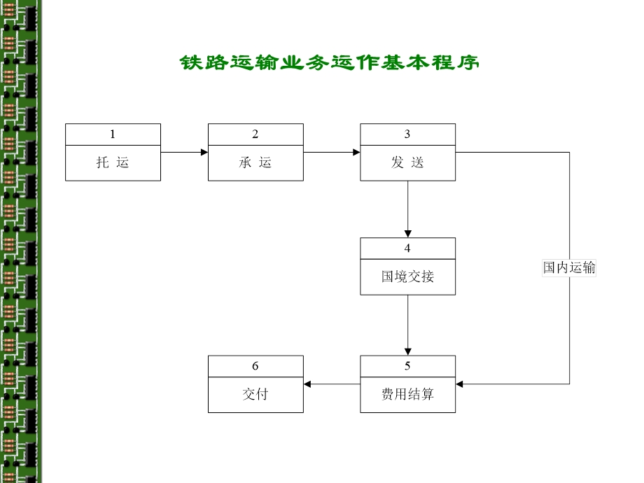 国际陆运代理业务基本程序.ppt_第2页