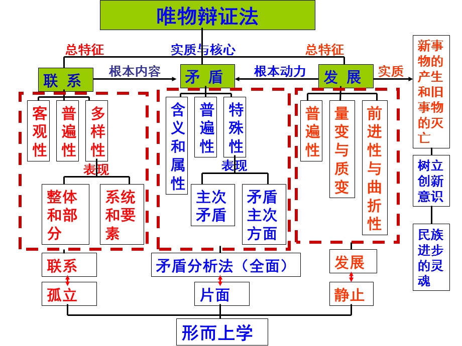 复习哲学第九课件.ppt_第2页