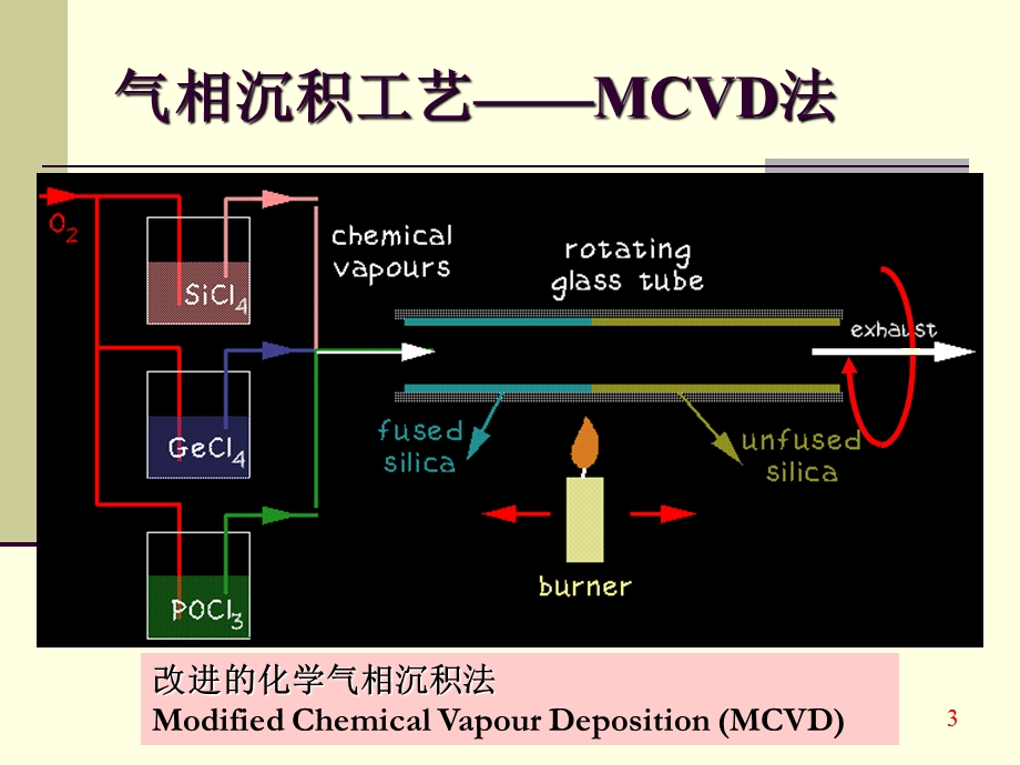 光纤光缆制造工艺.ppt_第3页