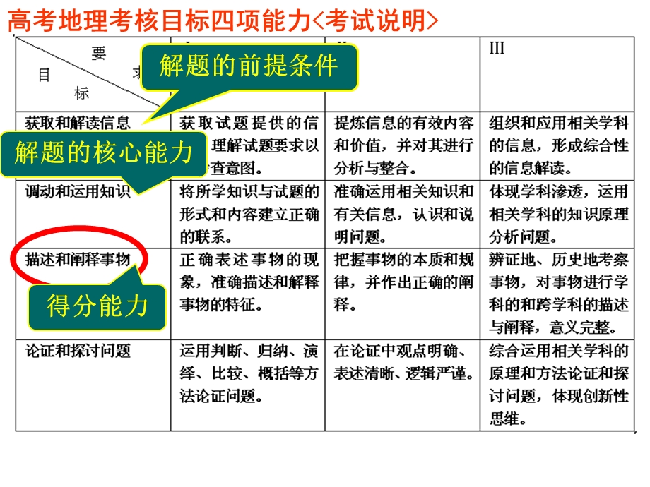 地理综合题解题方法指导.ppt_第2页