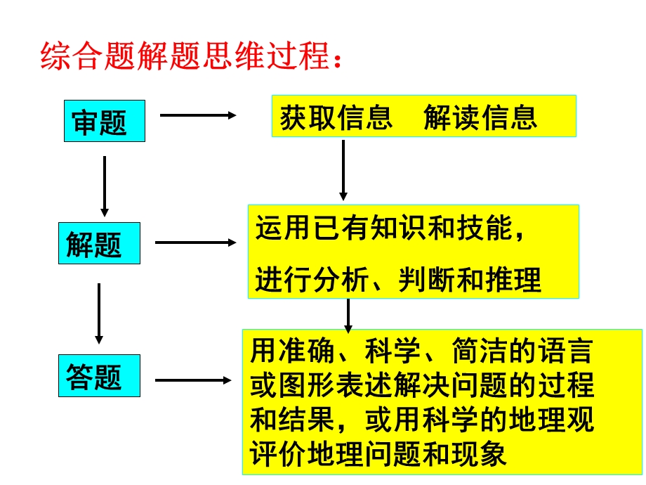 地理综合题解题方法指导.ppt_第3页