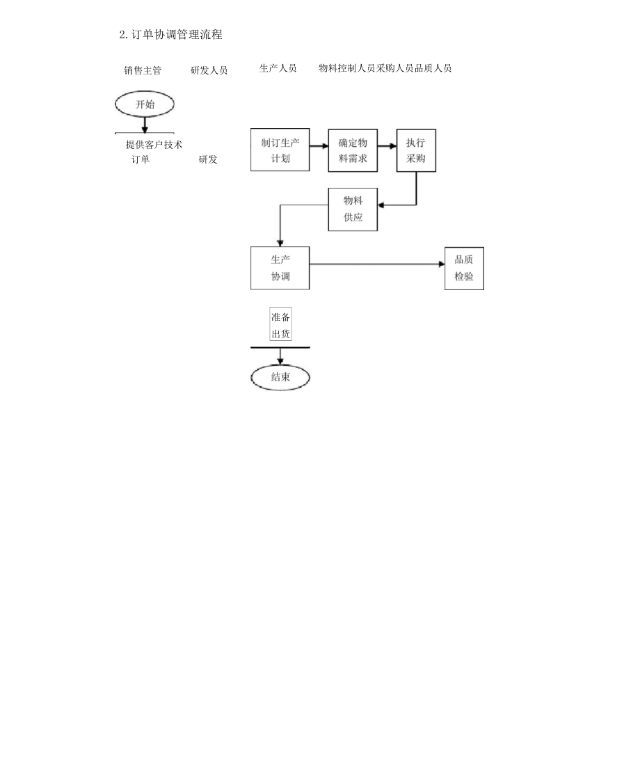 全套生产订单管理流程及表单.docx_第3页