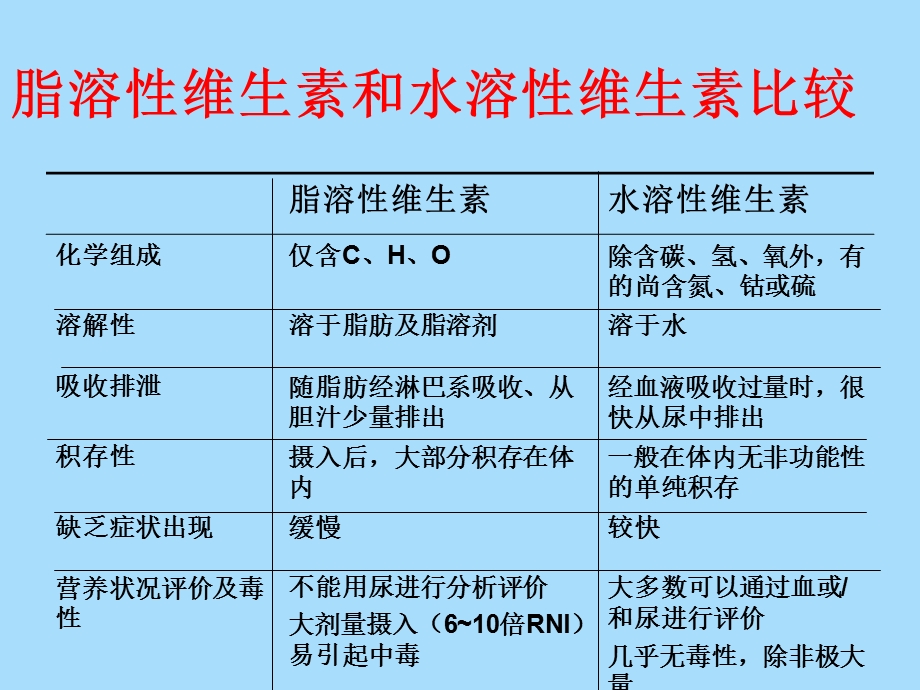 公共营养师课程十维生素.ppt_第3页