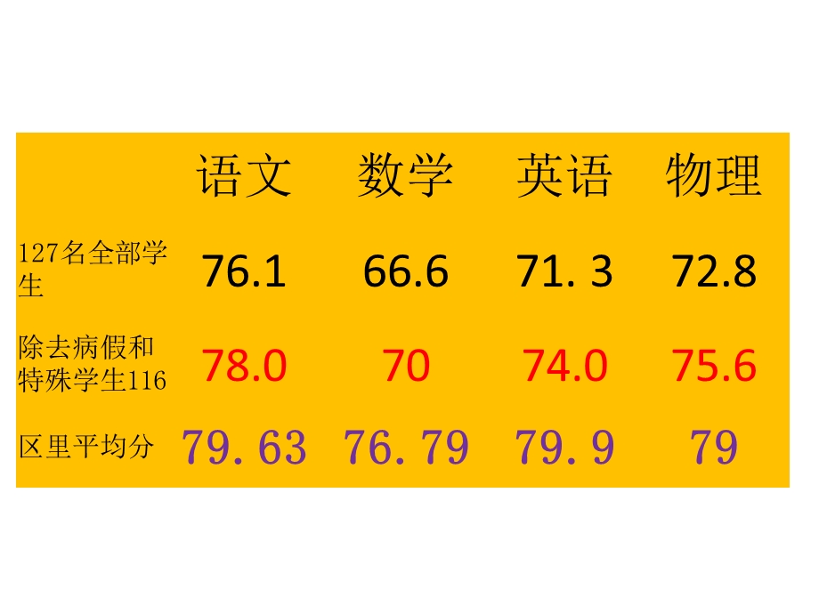 初二期末成绩总结.ppt_第2页