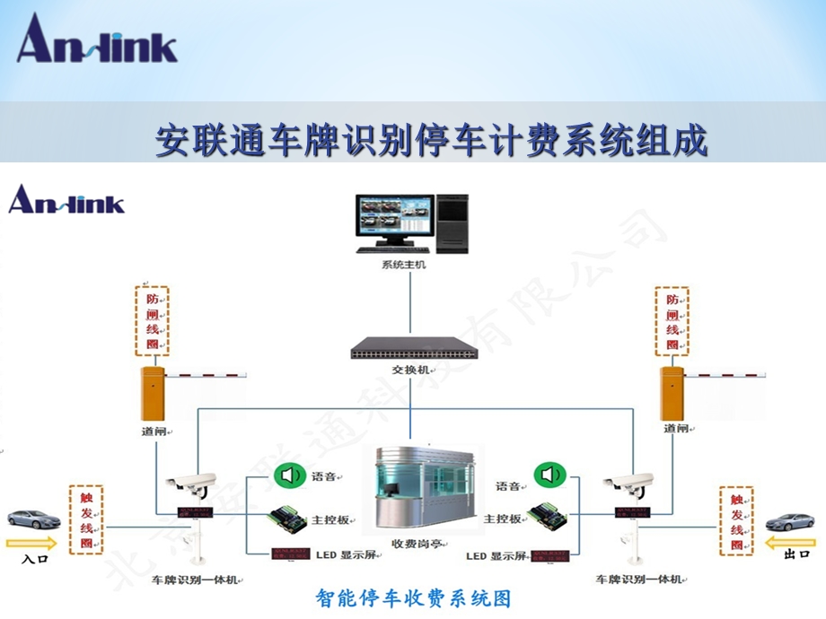 安联通科技车牌识别系统1.ppt_第3页