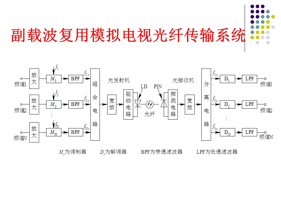 光纤通信新技术.ppt_第3页