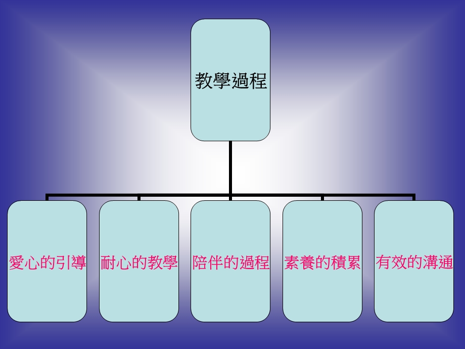 钢琴教学之分享琴键有限琴艺无限.ppt_第2页