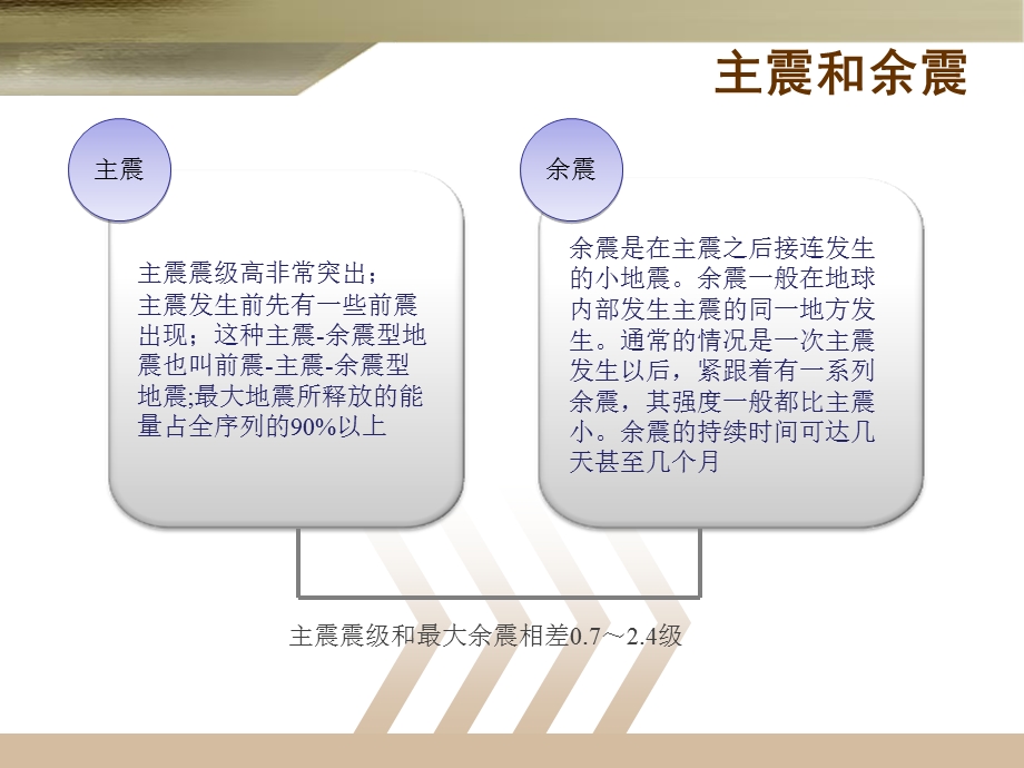 公司地震逃生知识培训.ppt_第3页