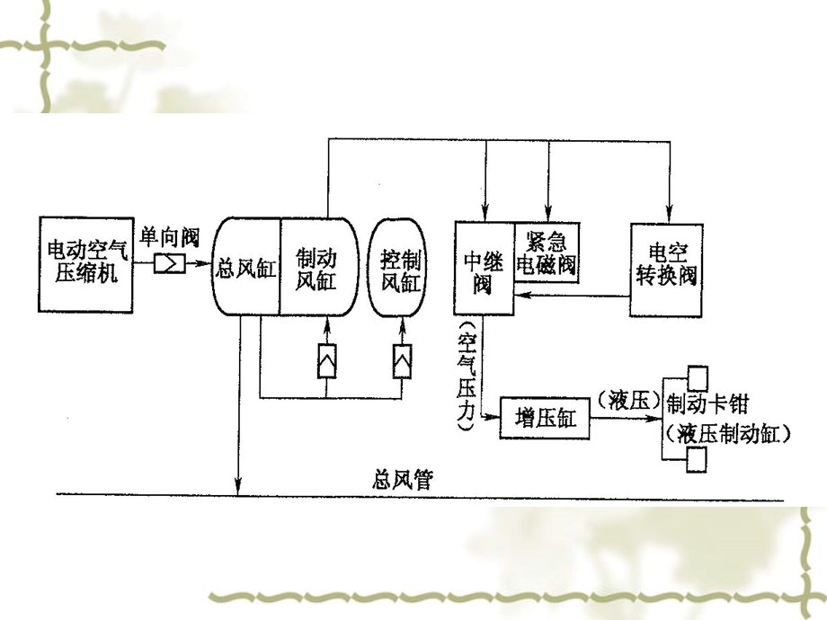 动车组制动系统组成及原理.ppt_第3页