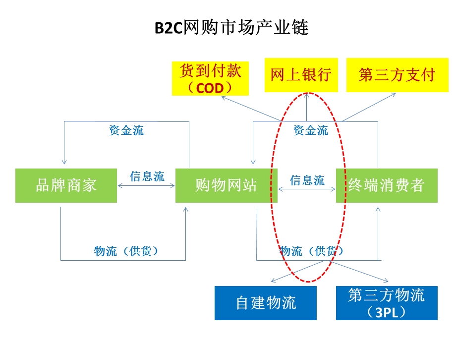 商务三种模式产业链.ppt_第1页