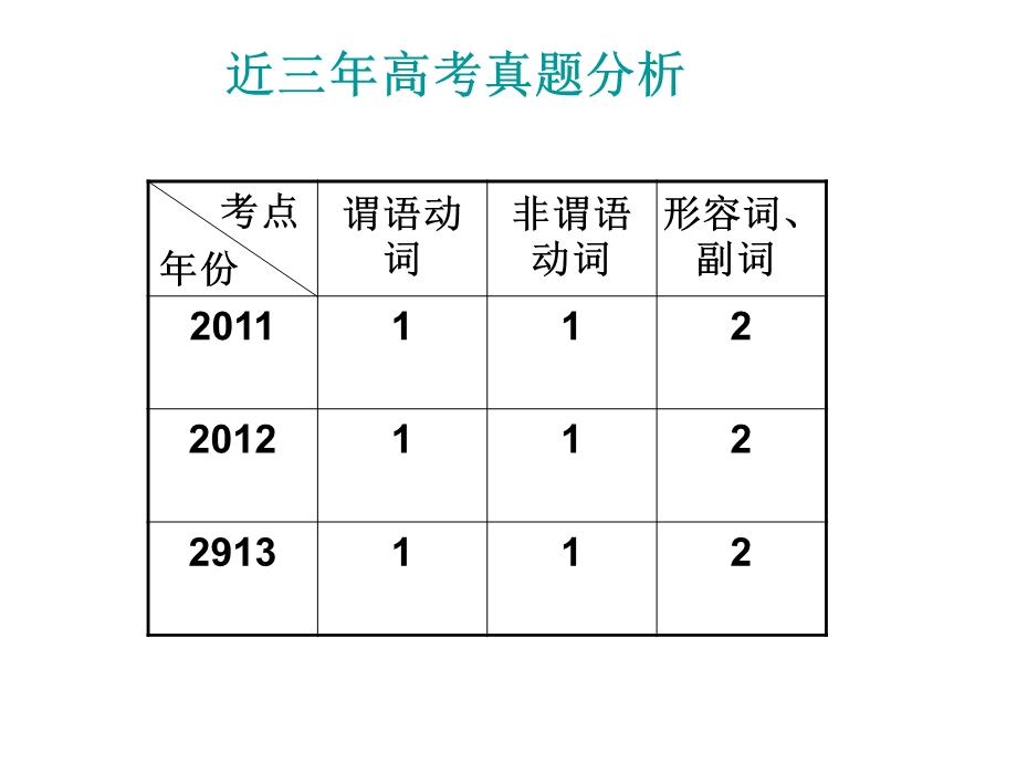 填空题给词题词性的判断.ppt_第2页