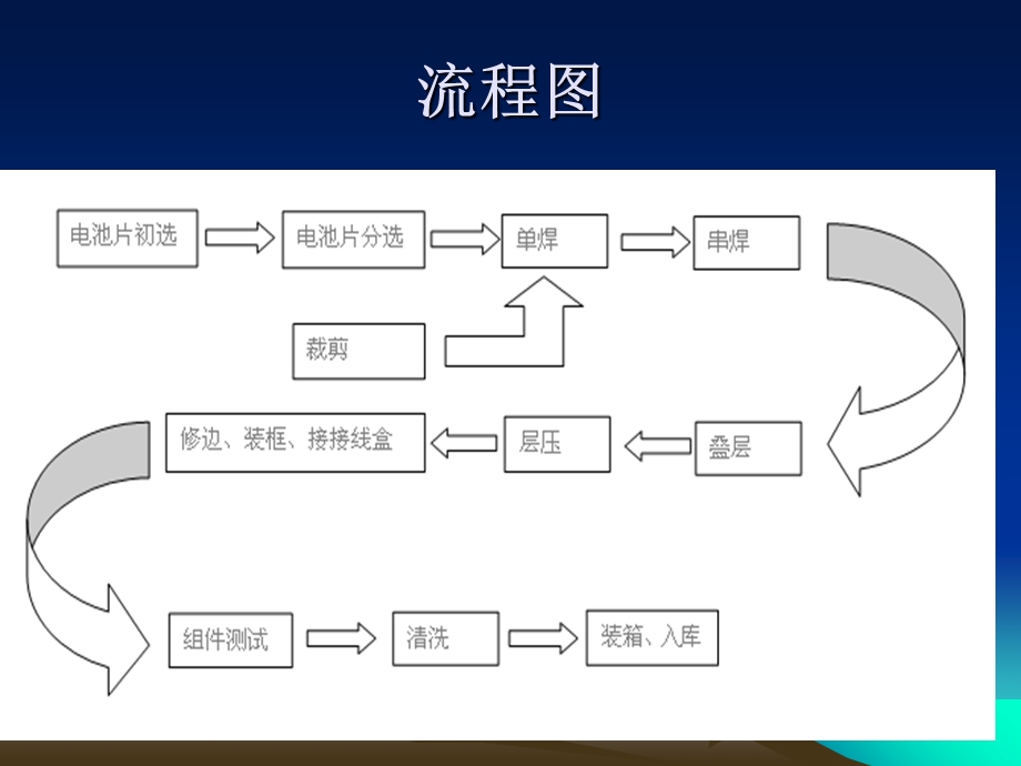 光伏发电组件工艺.ppt_第3页