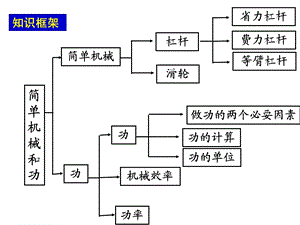 初中物理功和功率总复习课件.ppt