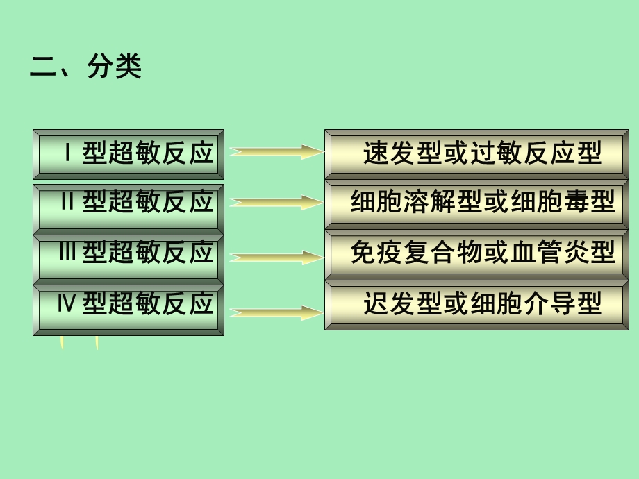 动物免疫学-变态反应.ppt_第3页