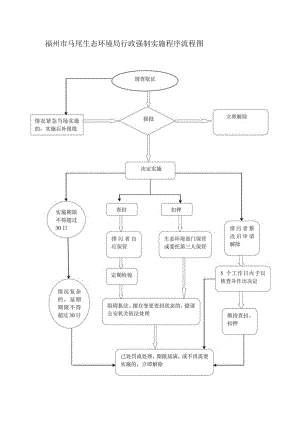 福州市马尾生态环境局行政强制实施程序流程图.docx