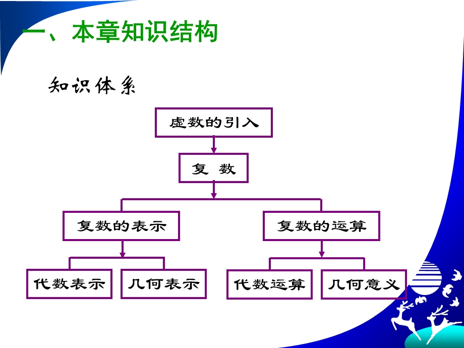 复数复习与小结.ppt_第2页