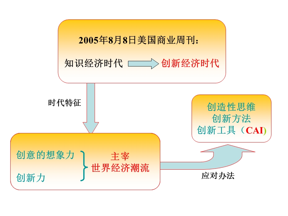 创新方法与TRIZ理论(入门).ppt_第2页