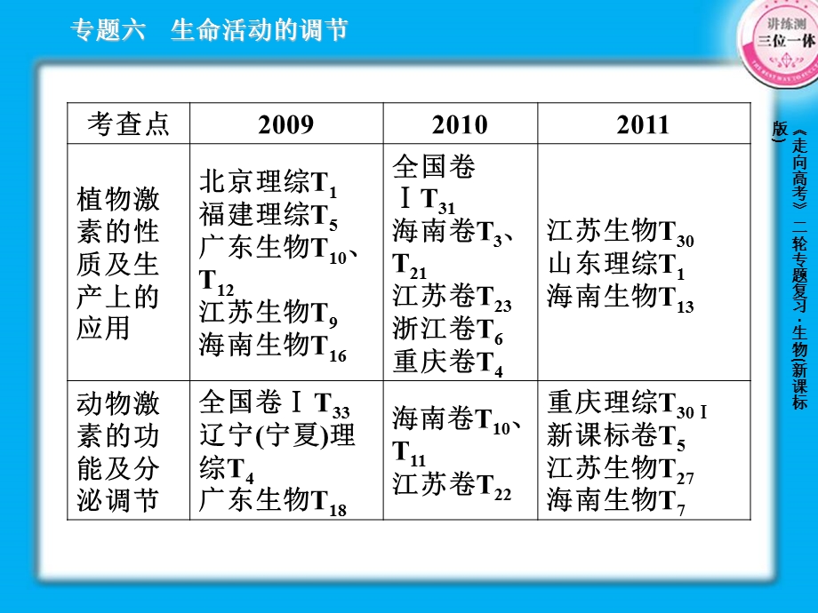 动物与人体生命活动调节及人体稳态的维持.ppt_第3页