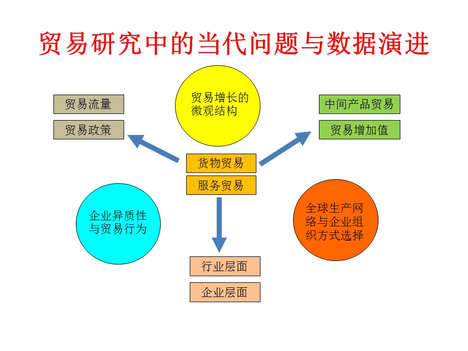 各大国际贸易数据库的比较.ppt_第2页