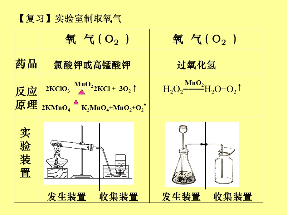 初三化学二氧化碳制取的研究.ppt_第3页