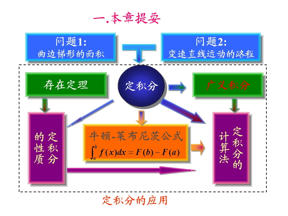 定积分及应用习题.ppt_第2页