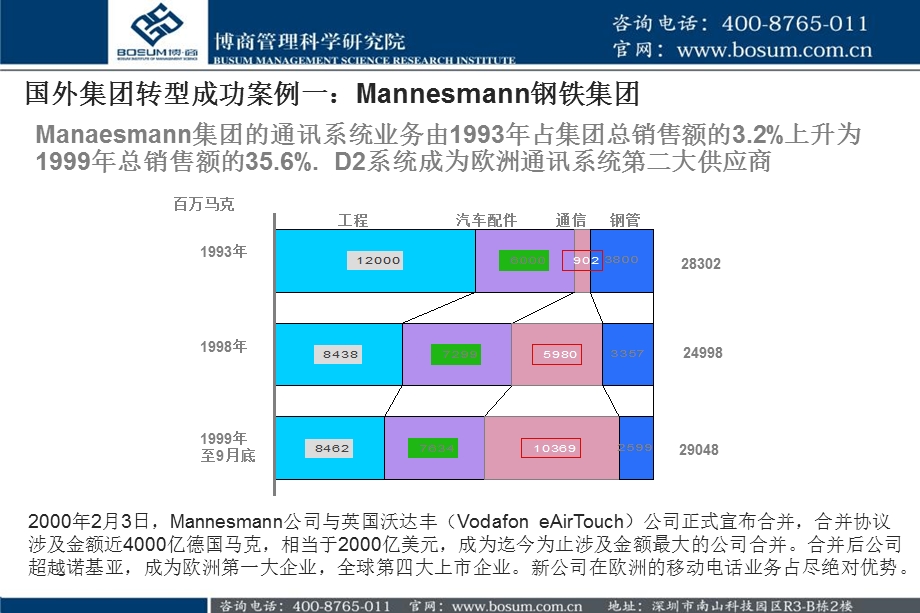 分析国外企业如何运用风投机制来发展新业务博商.ppt_第2页