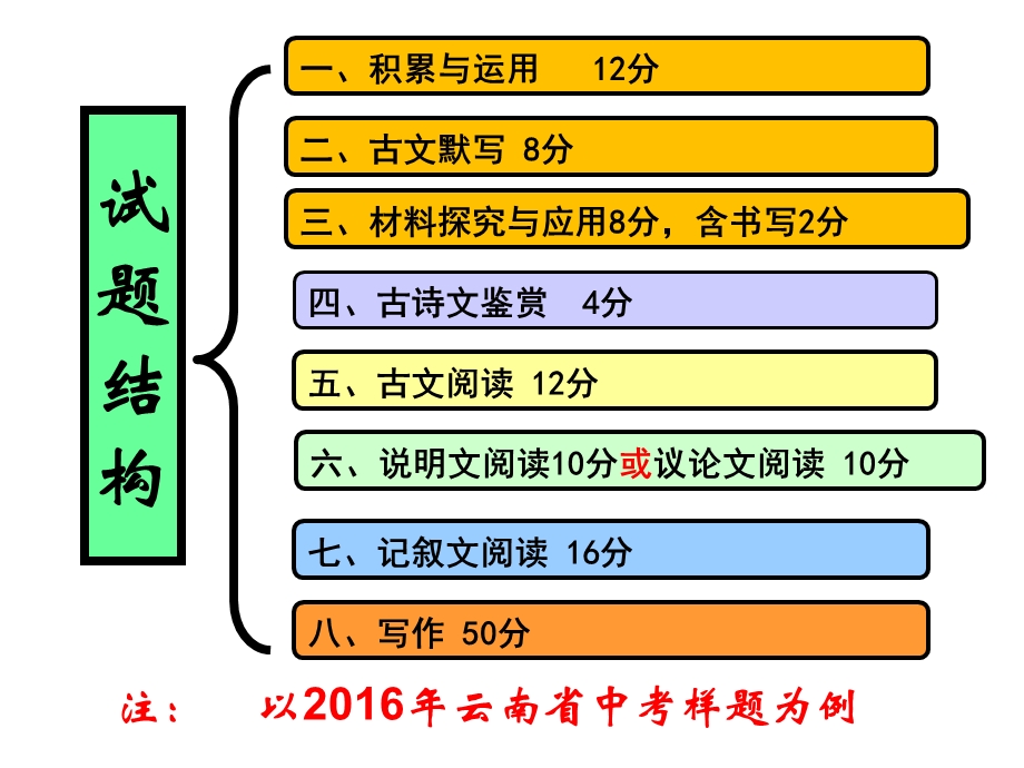 初三语文总复习专题课件.ppt_第2页