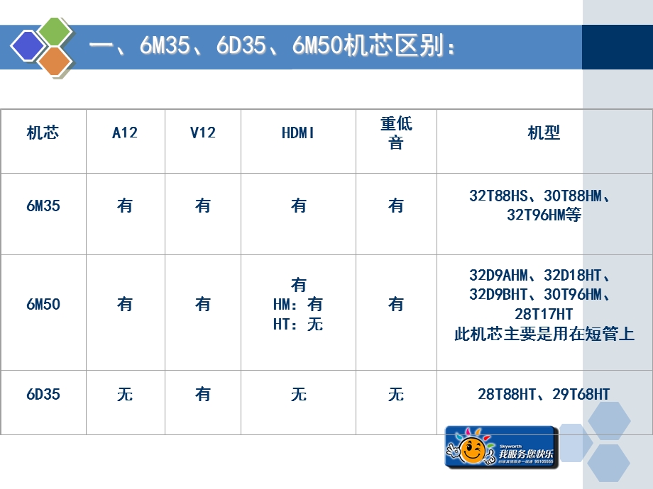 创维6M36D36M50机芯调试说明与原理介绍.ppt_第3页