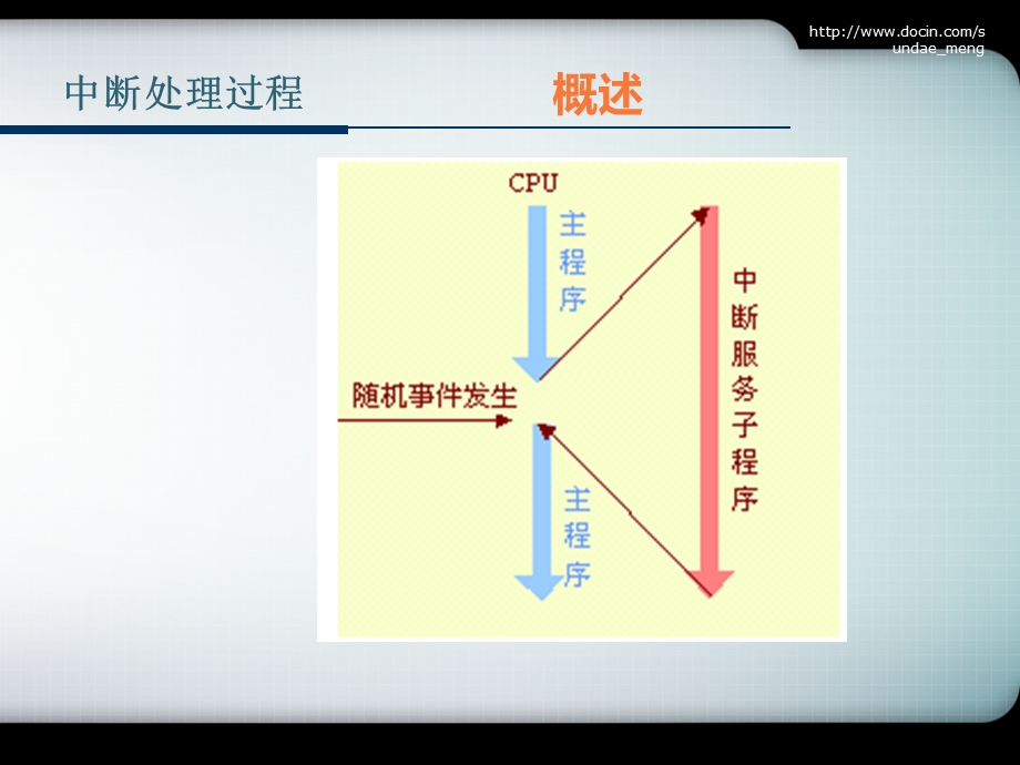 【大学课件】单片机中断系统.ppt_第3页