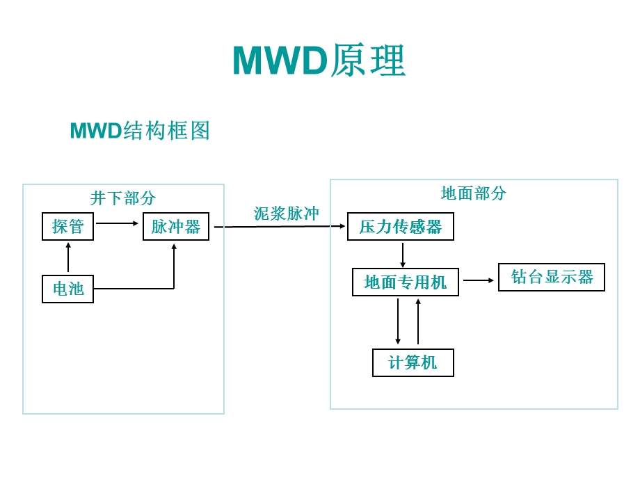 定向仪器MWD原理.ppt_第3页