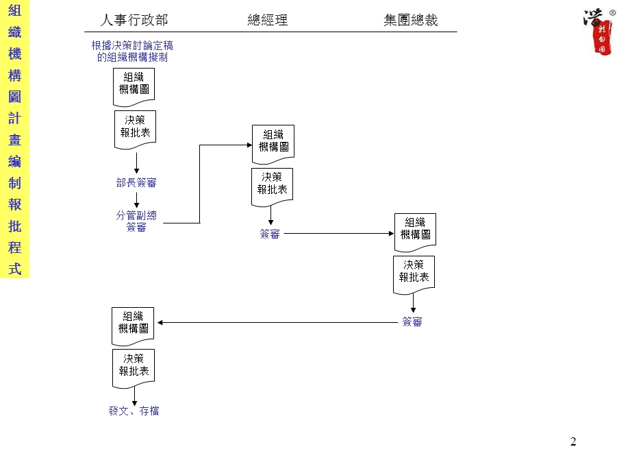 公司管理全套工作流程图.ppt_第2页