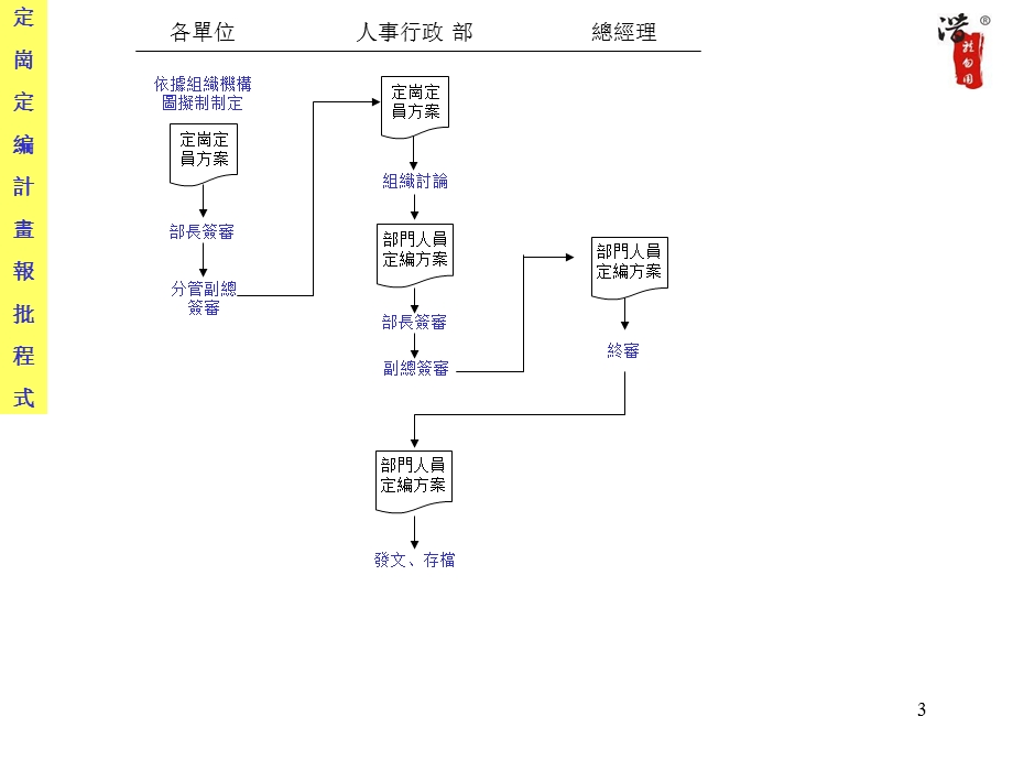 公司管理全套工作流程图.ppt_第3页