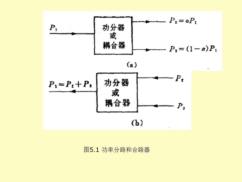 功分器定向耦合器和混合环.ppt_第2页