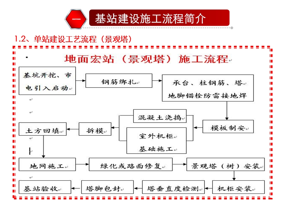 基础工程培训材料.ppt_第3页