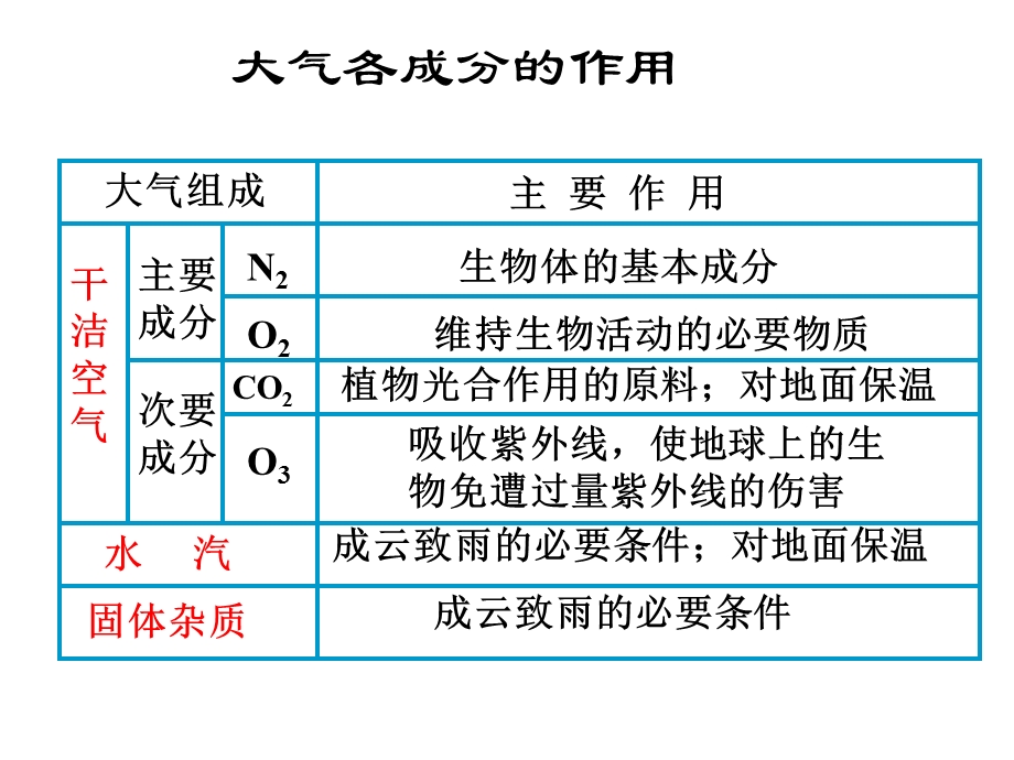 大气的热力作用(一).ppt_第2页