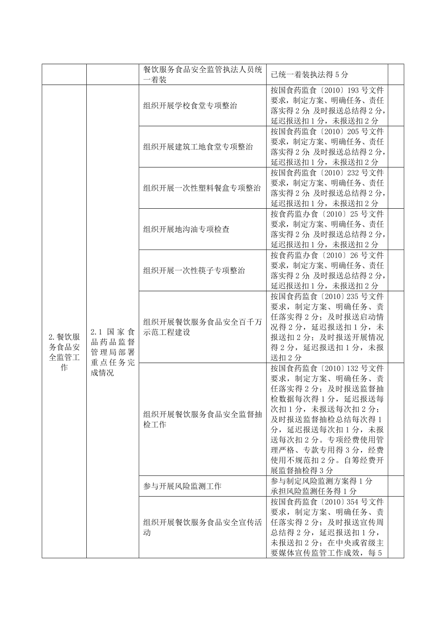 餐饮服务食品安全监管工作管理指标评价表.doc_第2页