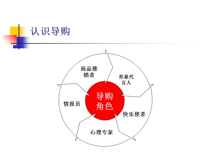 导购销售能力的提升(实战案例).ppt_第2页