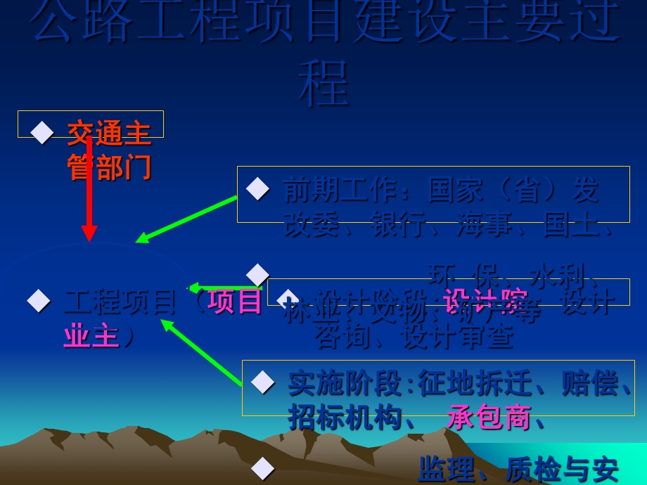 公路基本建设工程概算、预算编制办法介绍.ppt_第3页