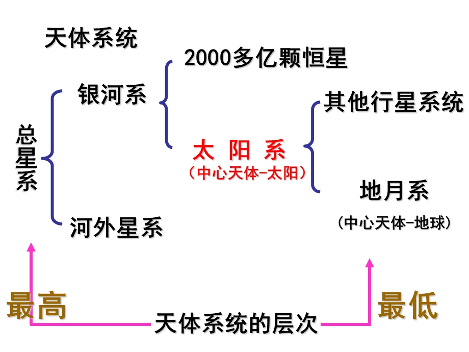 复习(月球、自转公转).ppt_第3页