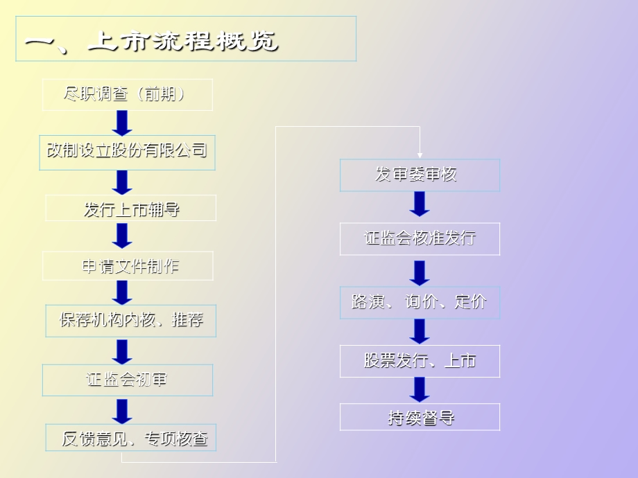 创业板 改制上市流程.ppt_第3页