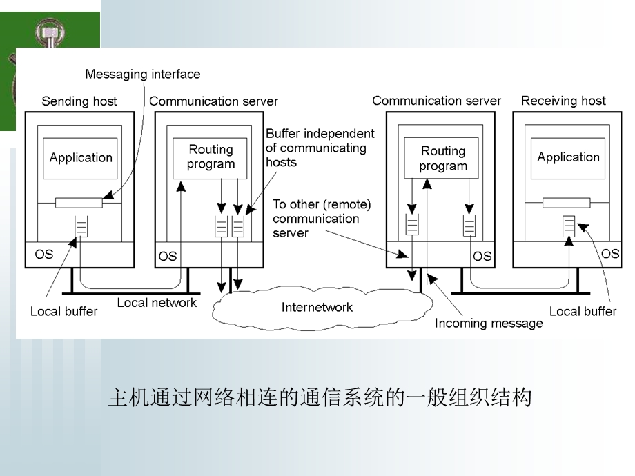 分布式系统之通信.ppt_第3页