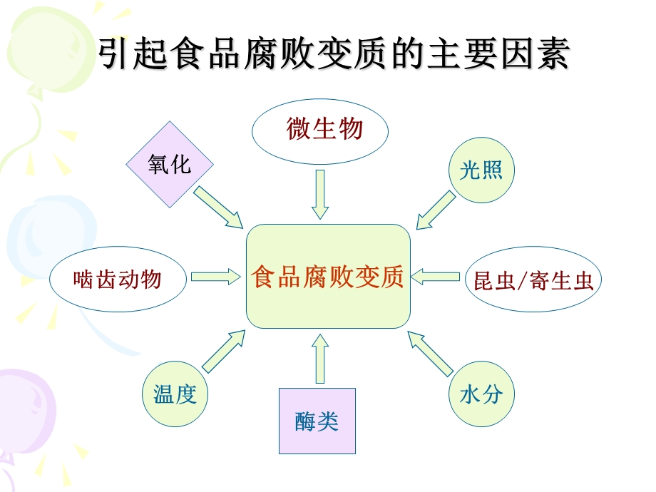 工业与食品微生物.ppt_第2页