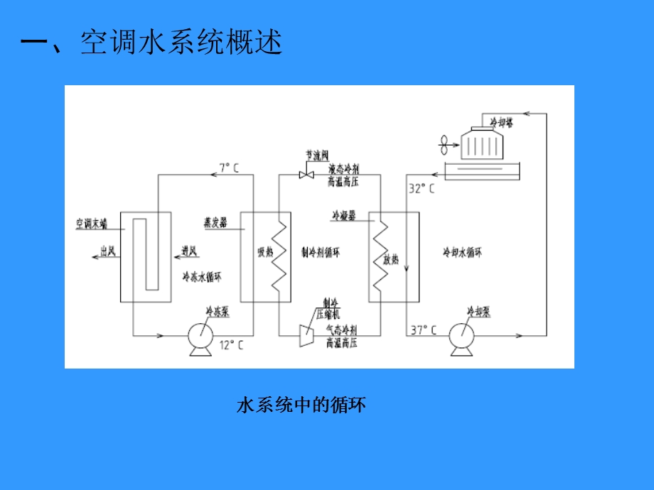 地铁空调水系统.ppt_第3页