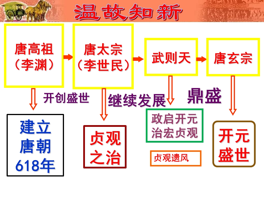 公开课-七年级下册历史第3课盛唐气象(课件).ppt_第2页