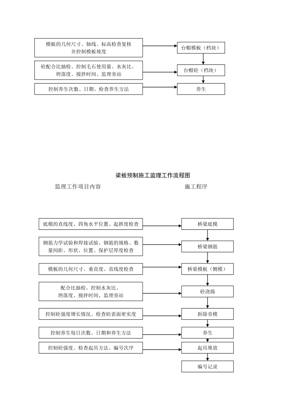 [工作]板涵工程监理细则.doc_第3页