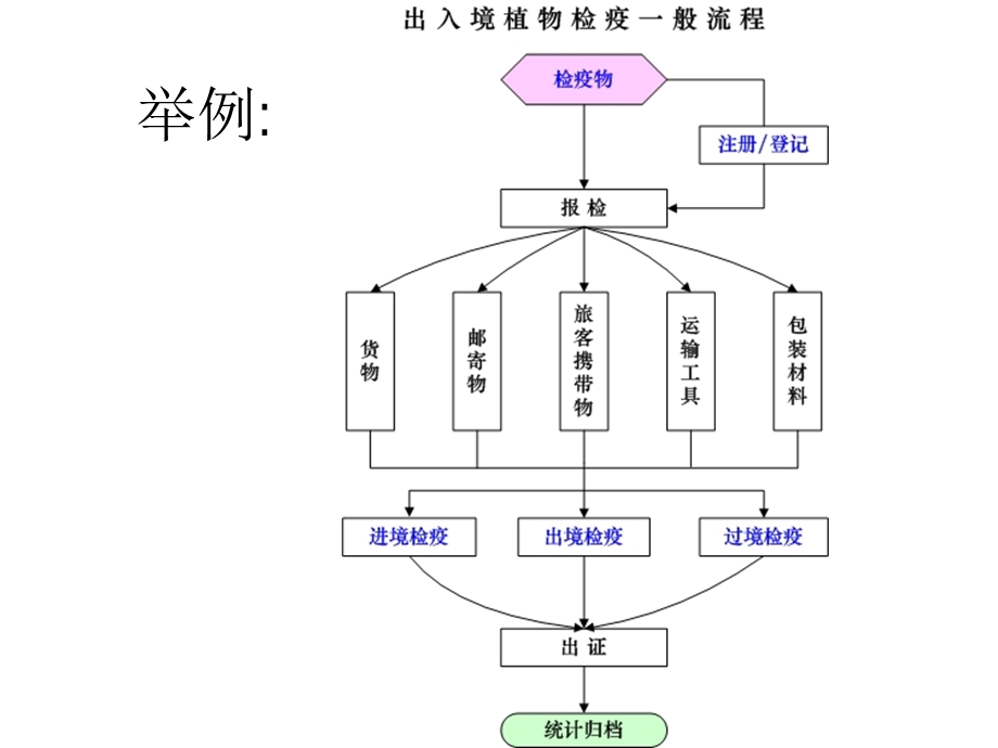 动植物检验检疫.ppt_第2页