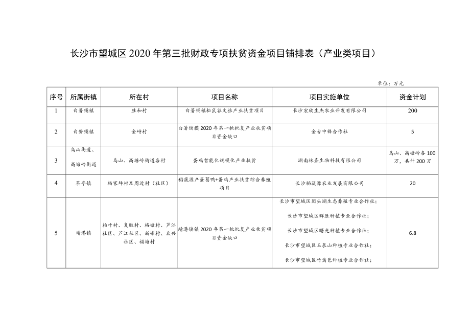 长沙市望城区2020年第三批财政专项扶贫资金项目铺排表产业类项目.docx_第1页