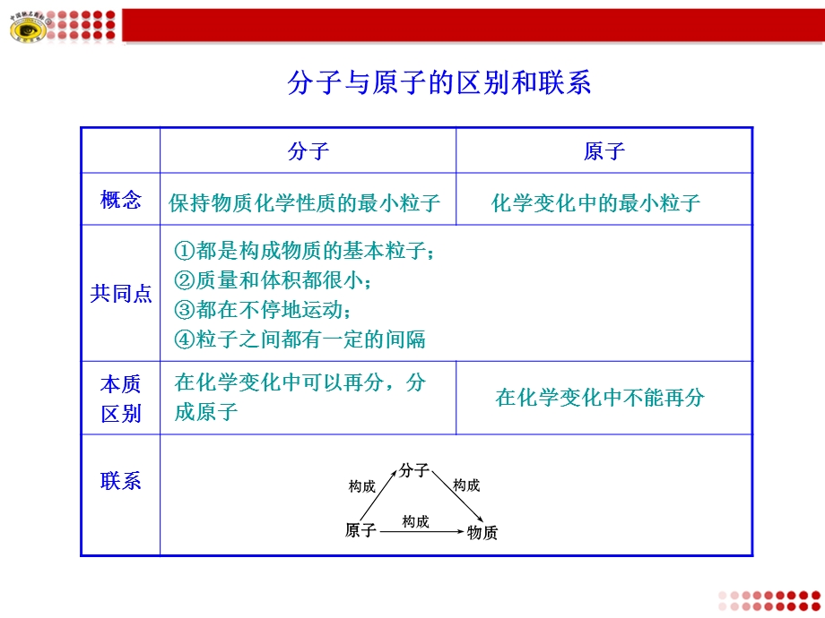 分子与原子的区别和联系.ppt_第1页