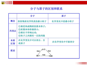 分子与原子的区别和联系.ppt